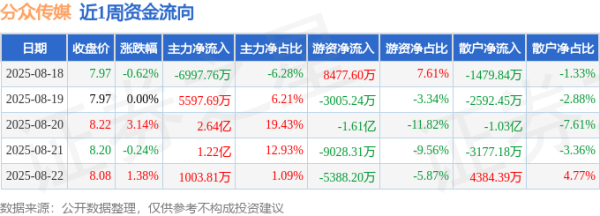 正规股票配资网 本周盘点（8.18-8.22）：分众传媒周涨0.75%，主力资金合计净流入3.82亿元