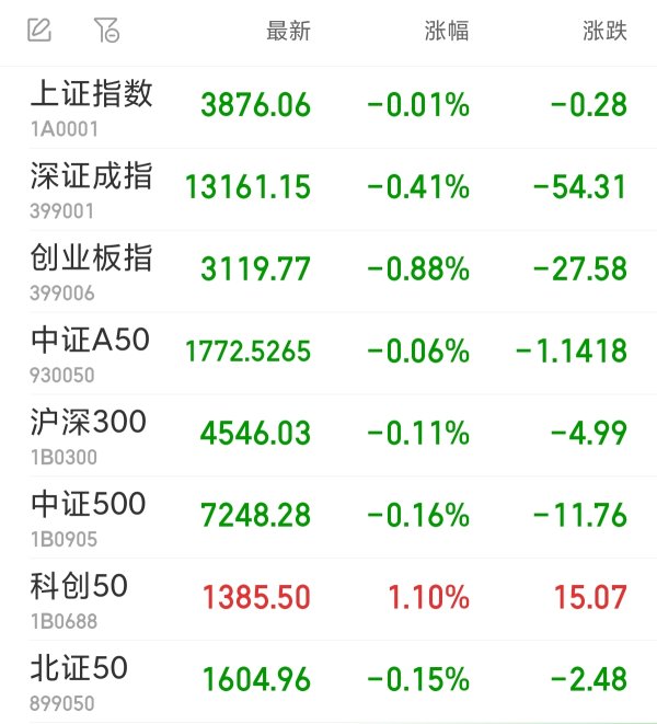 配资网站配资 A股三大指数集体低开 贵金属回调